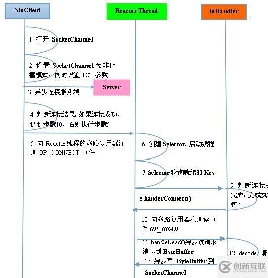 Java與Netty怎樣實(shí)現(xiàn)高性能高并發(fā)