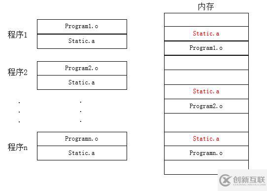 動態(tài)鏈接庫.so和靜態(tài)鏈接庫.a的區(qū)別