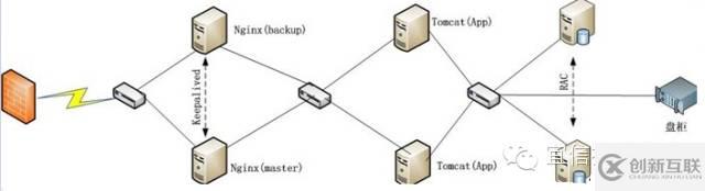 Keepalived+nginx高可用負(fù)載均衡的實(shí)例分析