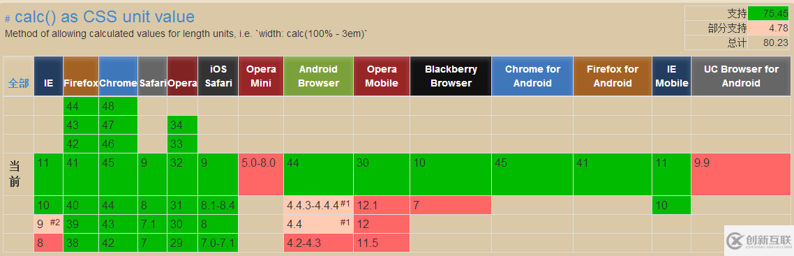 如何使用CSS3中calc()寬度計算做響應(yīng)模式布局