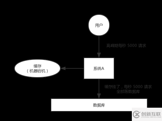 redis中雪崩和穿透是什么意思