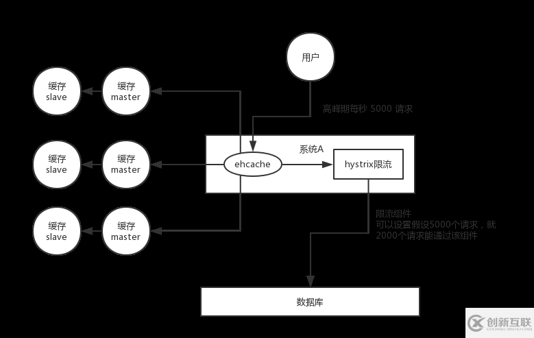 redis中雪崩和穿透是什么意思