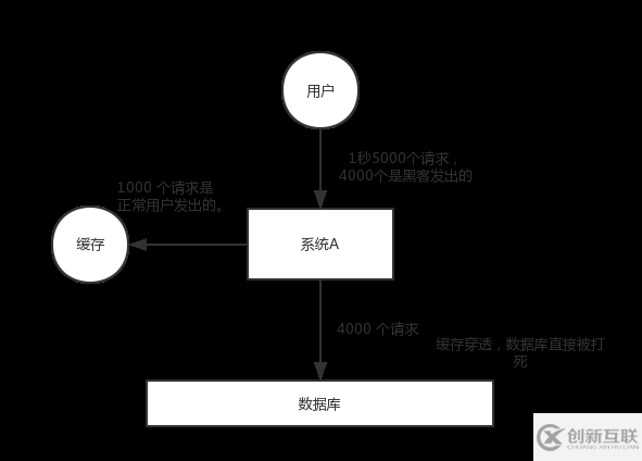 redis中雪崩和穿透是什么意思