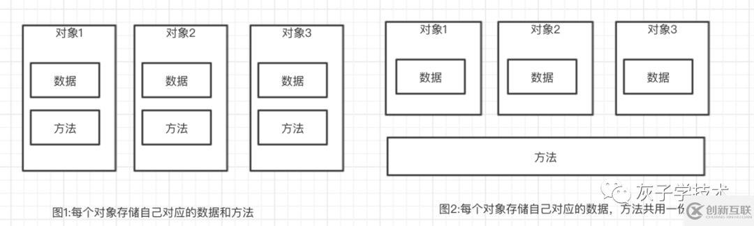 C++中怎么存儲(chǔ)屬性和方法