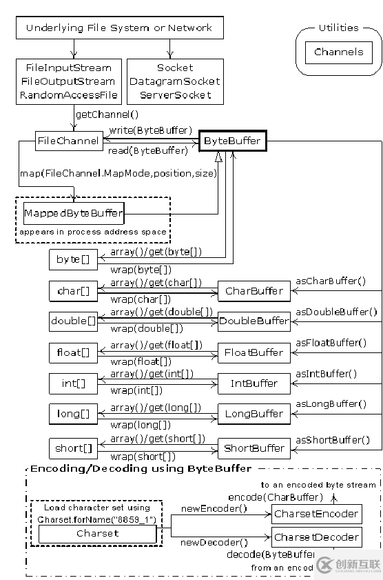 java的文件IO舉例分析