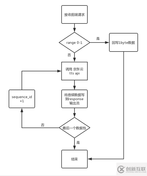 調(diào)用AI api實(shí)現(xiàn)網(wǎng)頁文字朗讀的方法