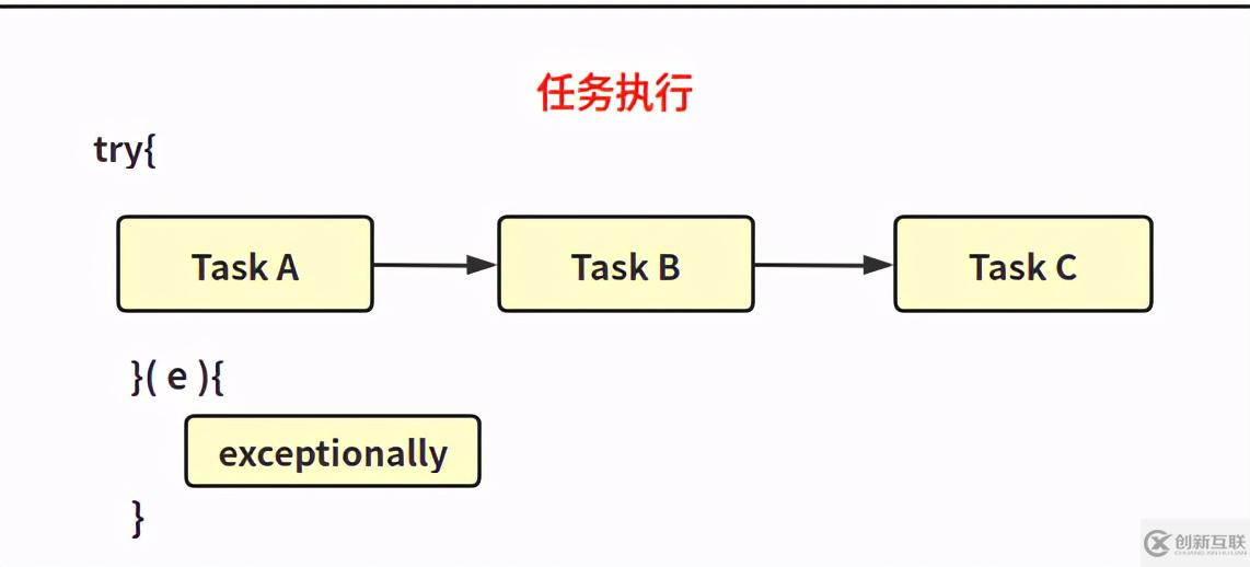 如何使用Java異步編程