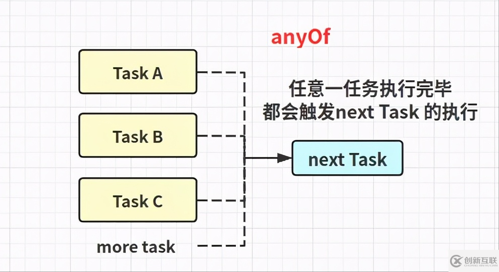 如何使用Java異步編程