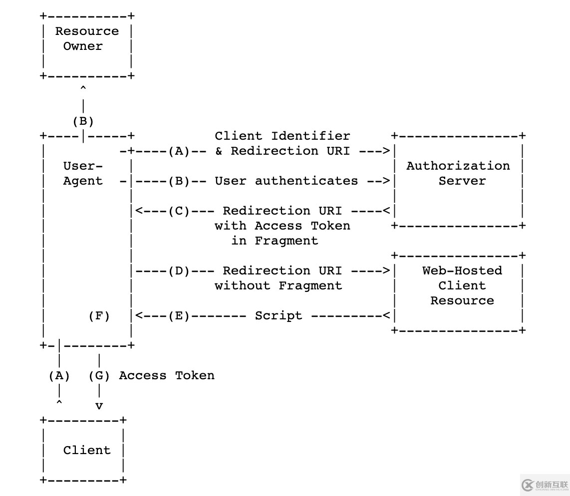 如何在onelogin中使用OpenId Connect Implicit Flow