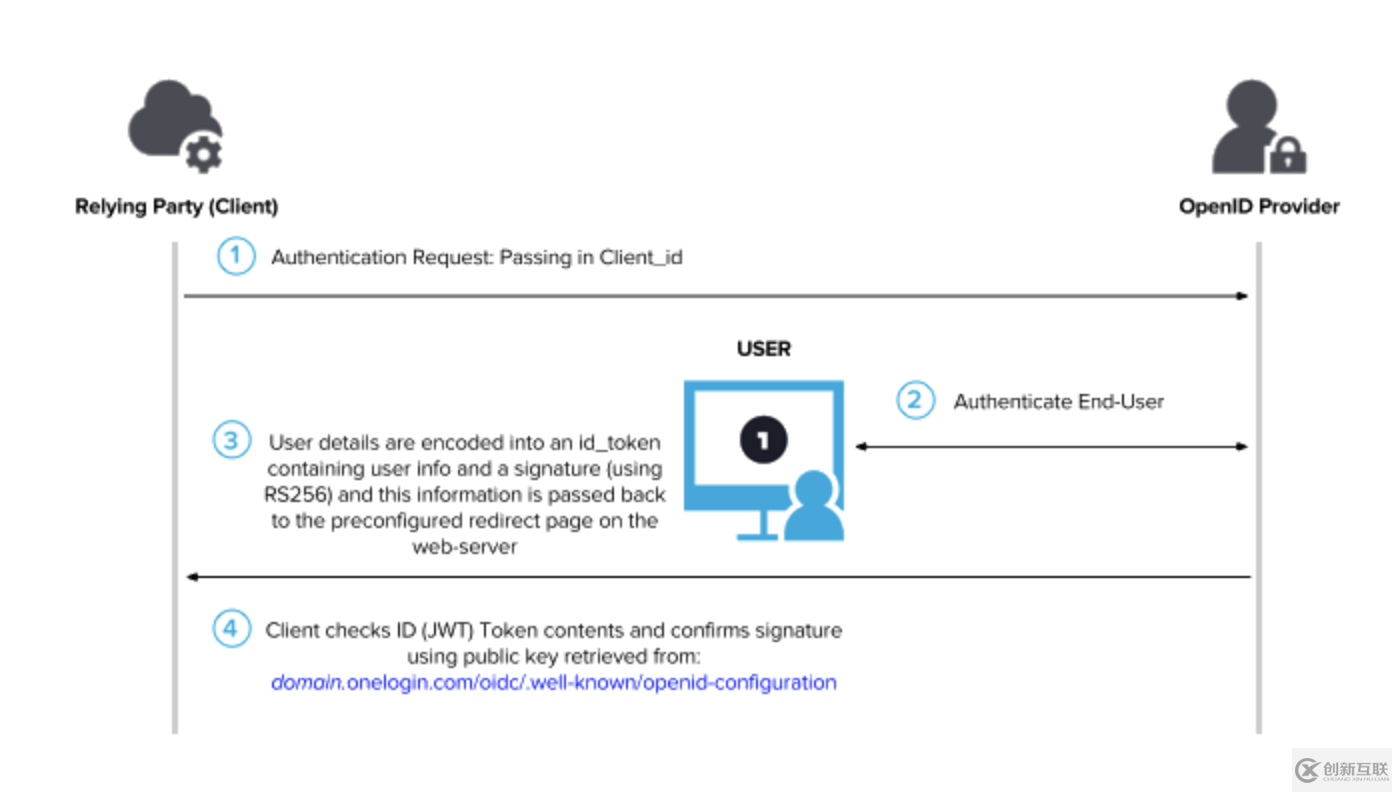 如何在onelogin中使用OpenId Connect Implicit Flow