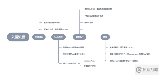 Linux Redis自動化挖礦感染蠕蟲實例分析