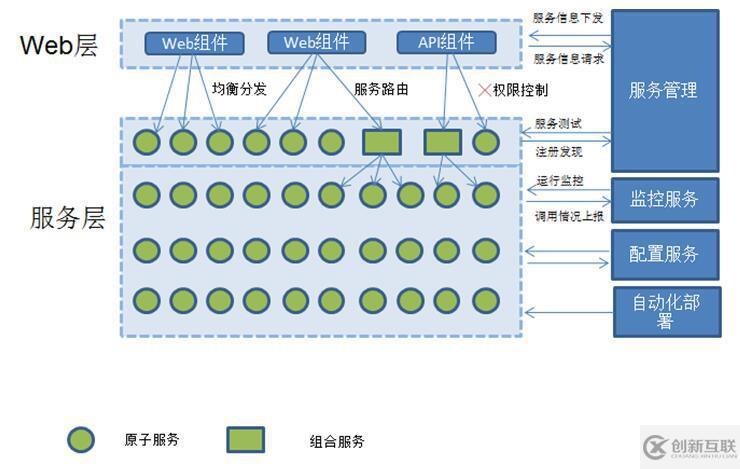 精華分布式、微服務(wù)、云架構(gòu)dubbo+zookeeper+springmvc+mybatis+shiro+redis分布式大型互聯(lián)網(wǎng)企業(yè)架構(gòu)