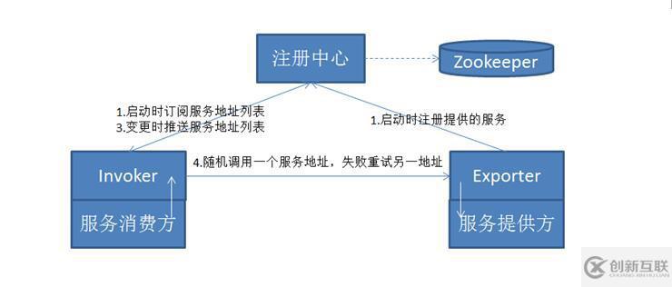 精華分布式、微服務(wù)、云架構(gòu)dubbo+zookeeper+springmvc+mybatis+shiro+redis分布式大型互聯(lián)網(wǎng)企業(yè)架構(gòu)