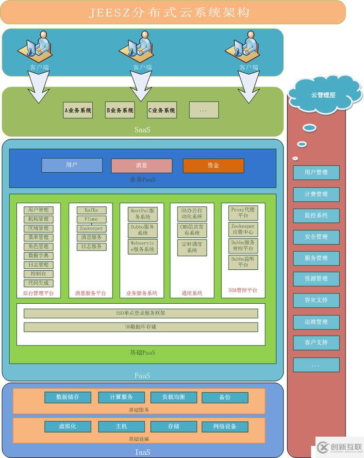 精華分布式、微服務(wù)、云架構(gòu)dubbo+zookeeper+springmvc+mybatis+shiro+redis分布式大型互聯(lián)網(wǎng)企業(yè)架構(gòu)