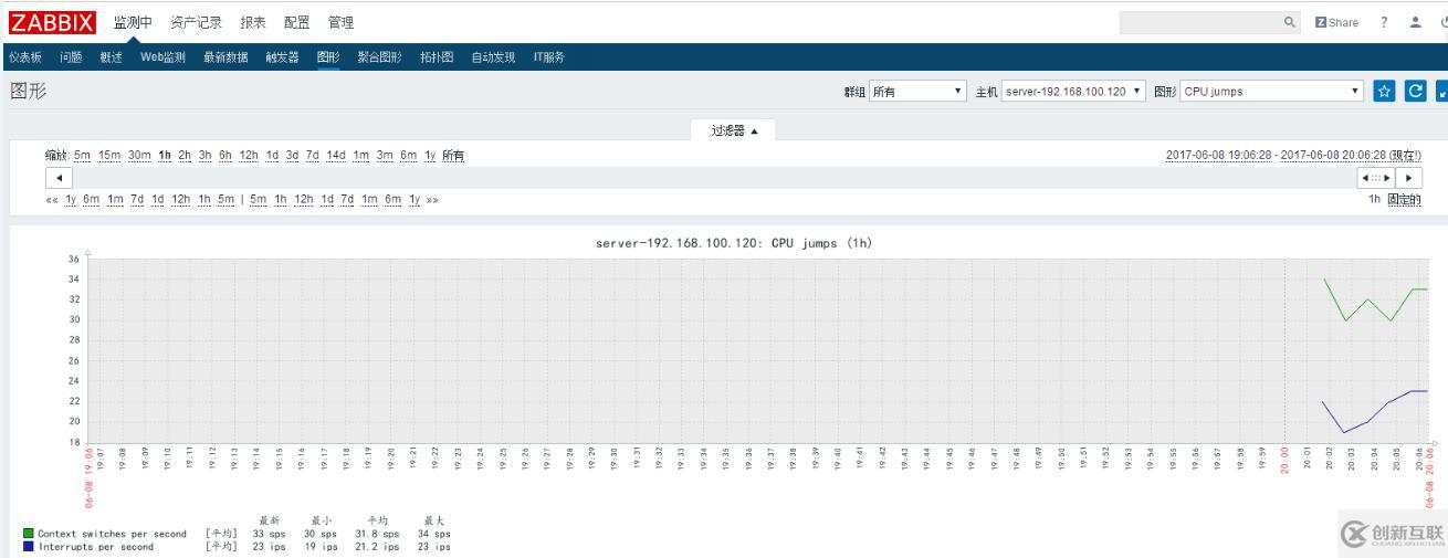 基于rhel7.2的Zabbix平臺(tái)搭建和部署（四）