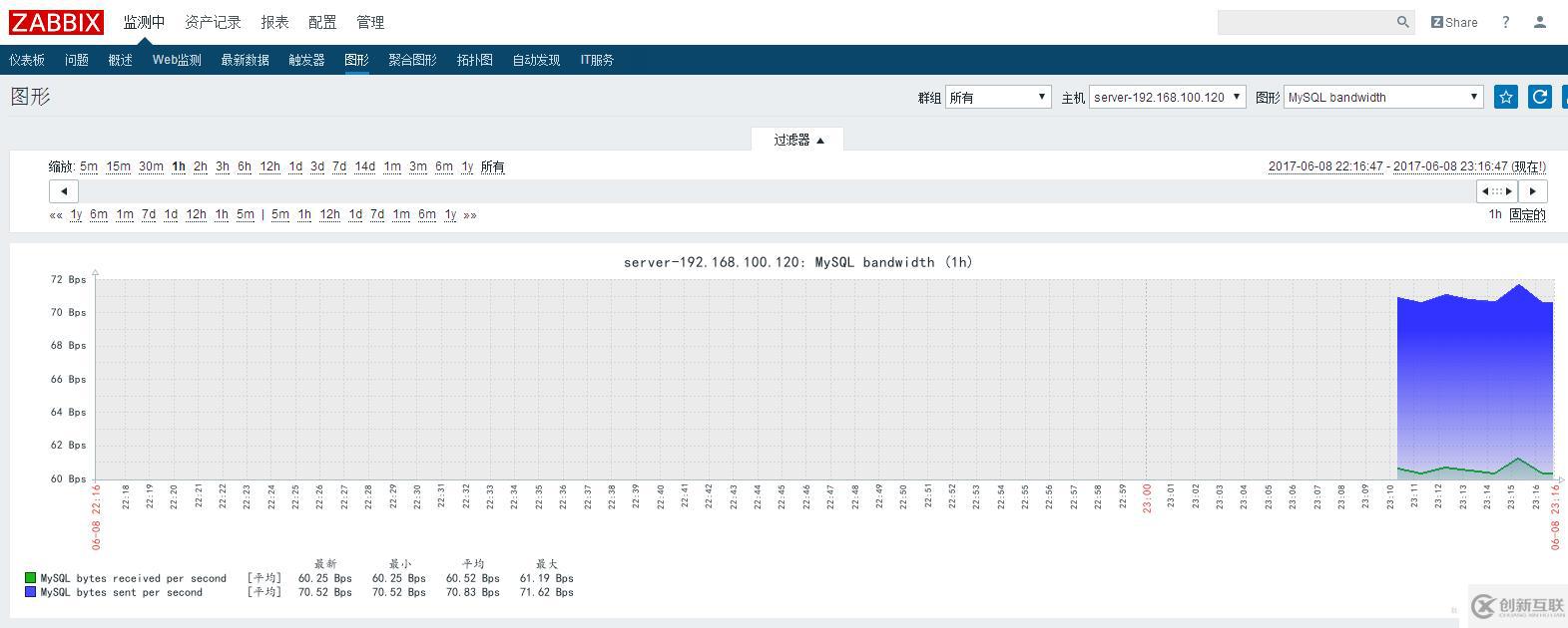 基于rhel7.2的Zabbix平臺(tái)搭建和部署（四）