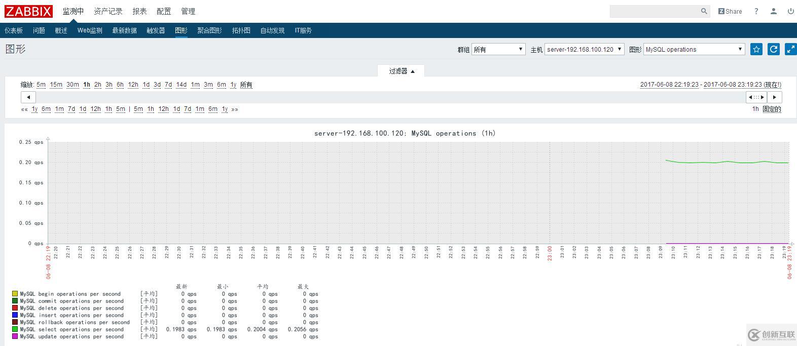 基于rhel7.2的Zabbix平臺(tái)搭建和部署（四）