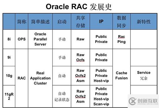 Oracle RAC學(xué)習(xí)之--OPS中的RAC Ping和RAC Cache Fusion