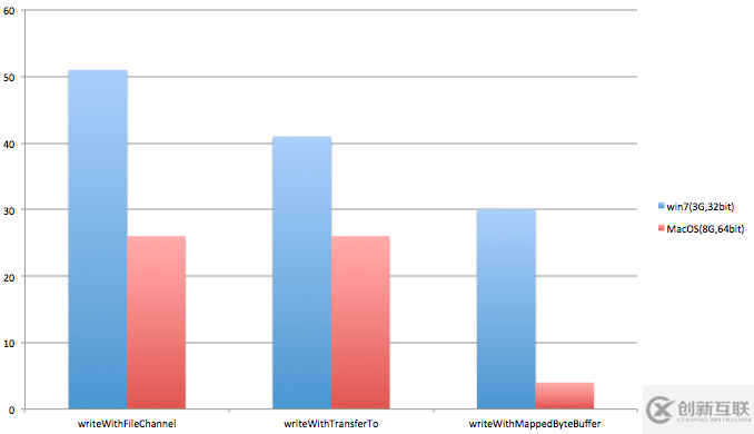 Java NIO寫大文件對(duì)比（win7和mac）