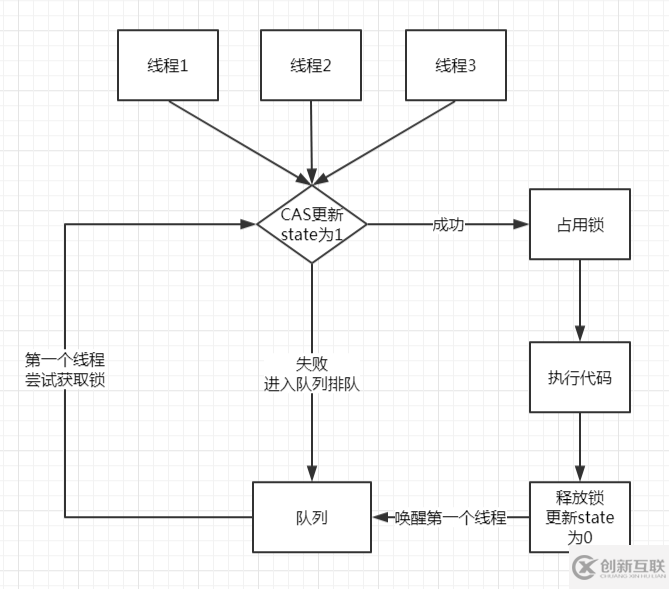 java同步之如何寫一個鎖Lock