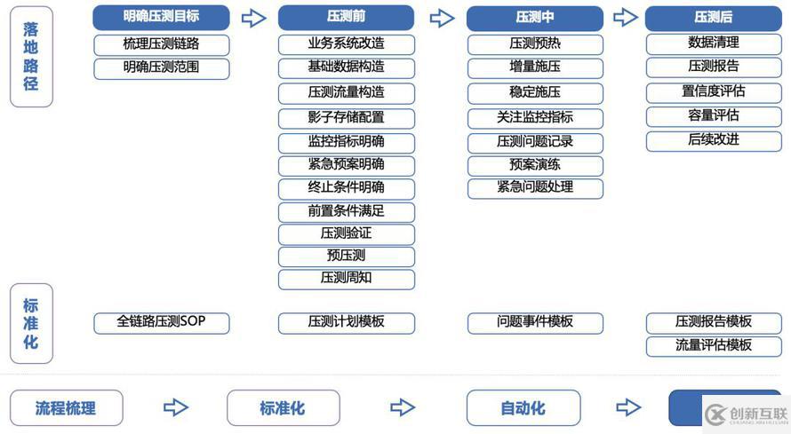 全鏈路壓測自動化實(shí)踐