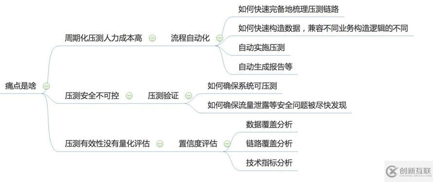 全鏈路壓測自動化實(shí)踐