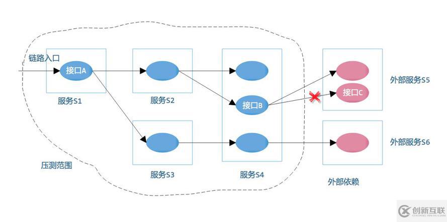 全鏈路壓測自動化實(shí)踐