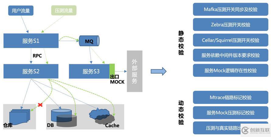 全鏈路壓測自動化實(shí)踐