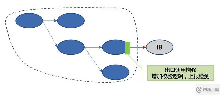 全鏈路壓測自動化實(shí)踐