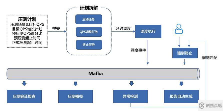 全鏈路壓測自動化實(shí)踐