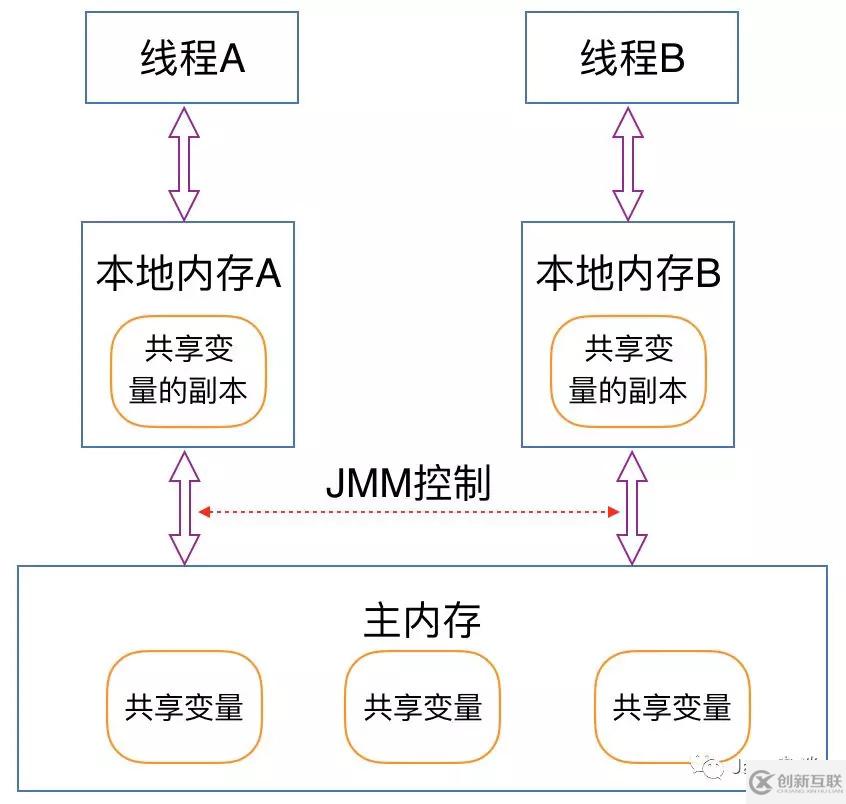 Java面試官最喜歡問的關(guān)鍵字之volatile詳解