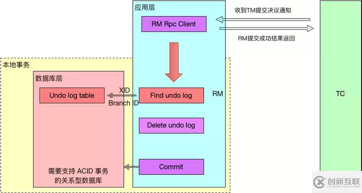 分布式事務(wù)解決方案，中間件 Seata 的設(shè)計原理詳解