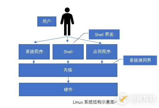 科普帖：Linux操作系統(tǒng)