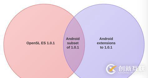 Android音頻開(kāi)發(fā)（6）：使用 OpenSL ES API（上）