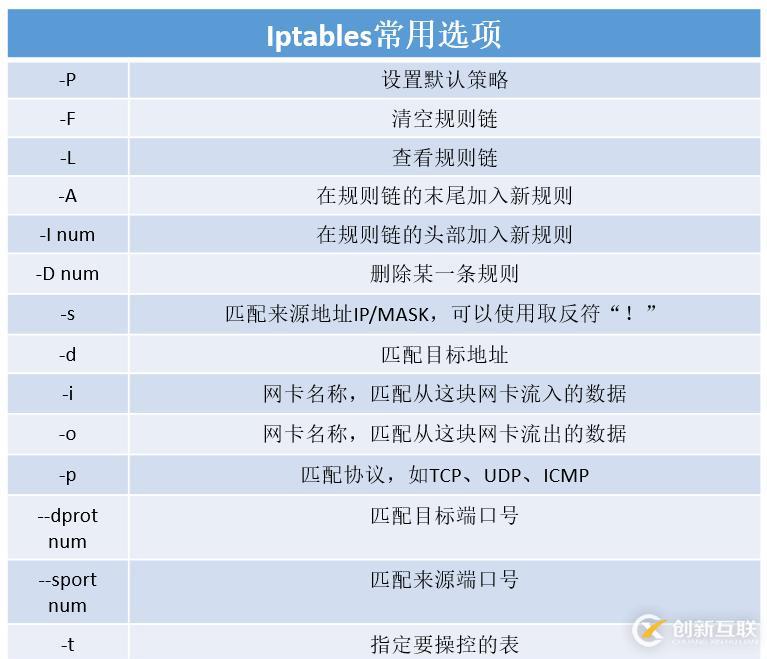 centos之iptables配置命令舉例