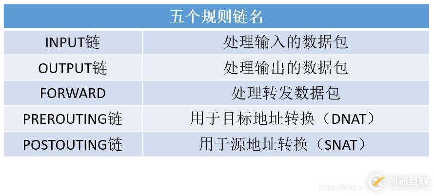 centos之iptables配置命令舉例