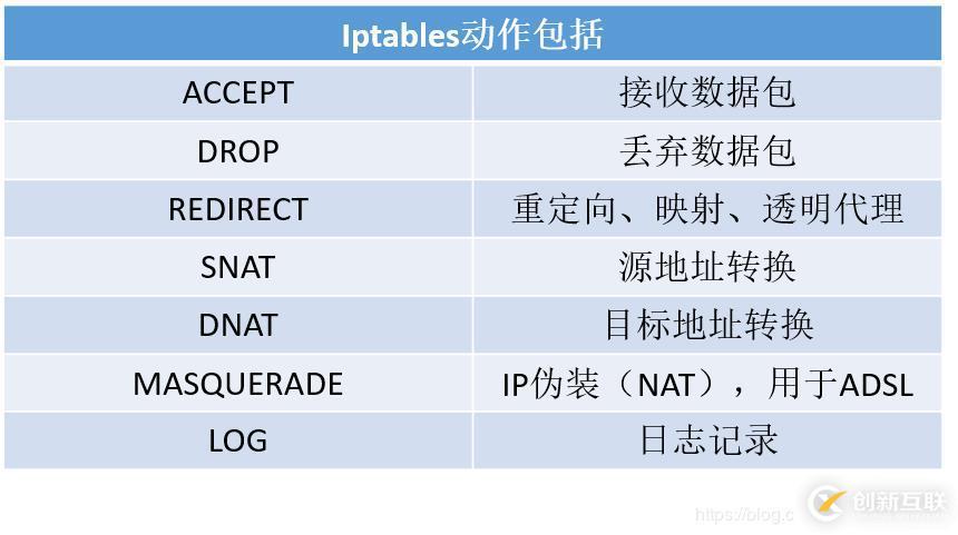 centos之iptables配置命令舉例