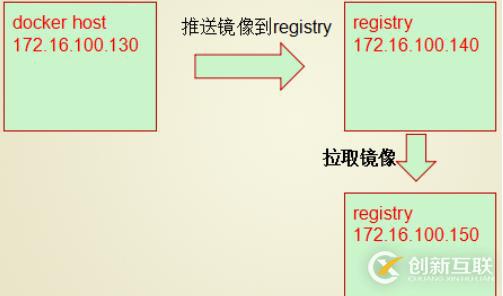 Docker系列11：自建registry（1）