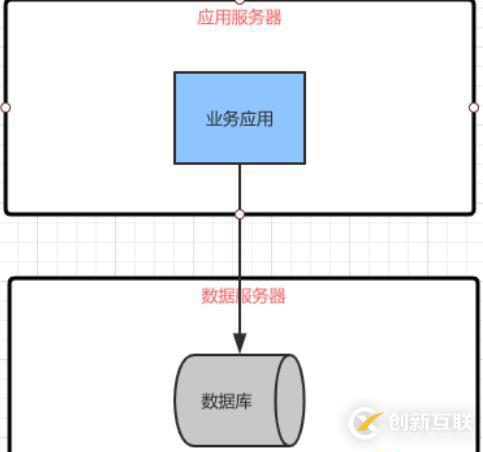 軟件架構(gòu)階段變化的特點以及前后架構(gòu)更替的原因和關(guān)系