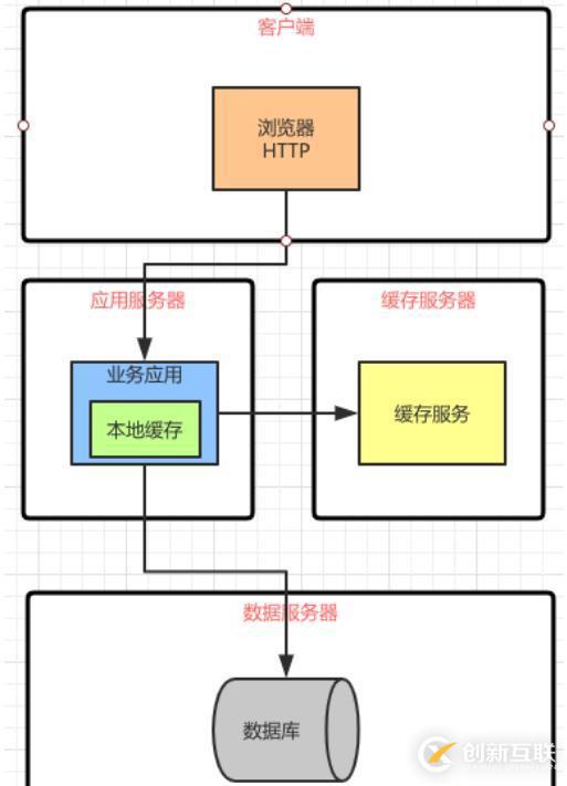 軟件架構(gòu)階段變化的特點以及前后架構(gòu)更替的原因和關(guān)系