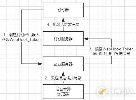 Asp.Net Core對接釘釘群機(jī)器人的示例分析