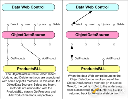 ASP.NET 2.0中怎么利用ObjectDataSource展現(xiàn)數(shù)據(jù)