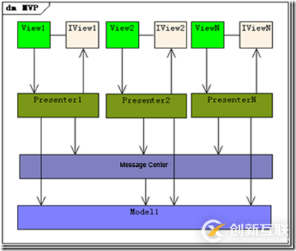 ASP.NET中MVC, MVP, MVVM有哪些區(qū)別