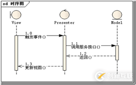 ASP.NET中MVC, MVP, MVVM有哪些區(qū)別