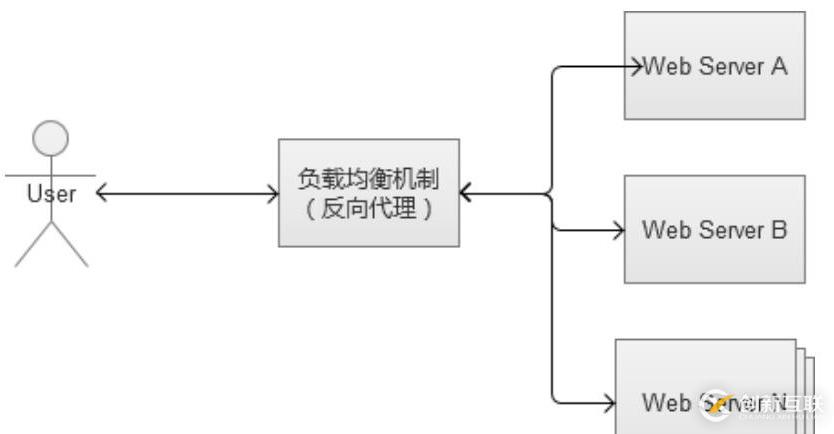 WEB負(fù)載均衡的解決方案介紹