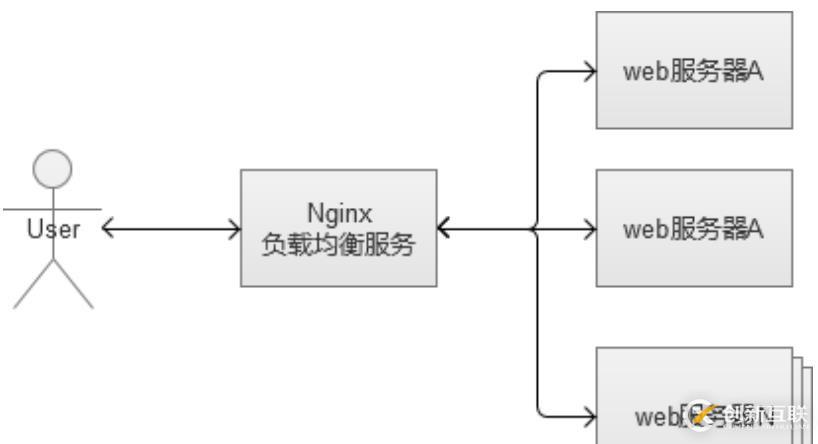 WEB負(fù)載均衡的解決方案介紹