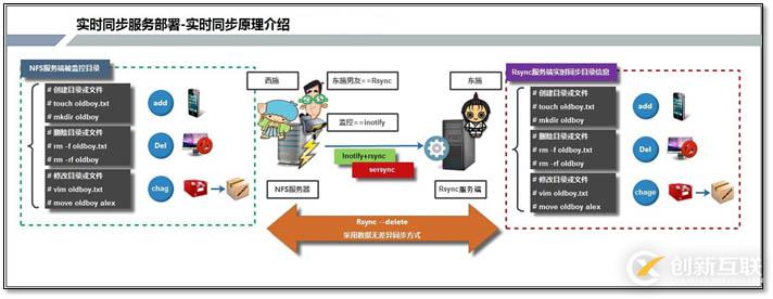 inotify+rsync實(shí)現(xiàn)實(shí)時(shí)同步的方法