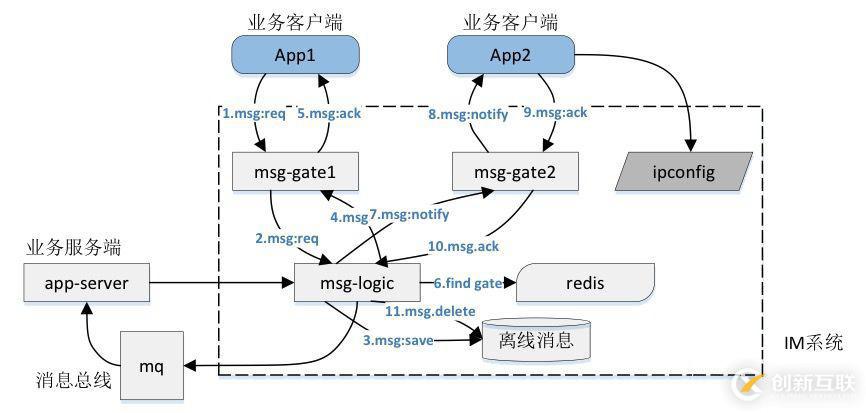 基于TimeLine模型的消息同步機(jī)制