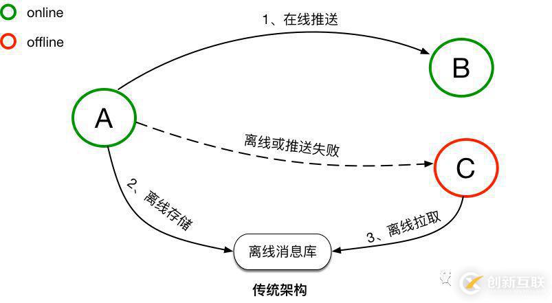 基于TimeLine模型的消息同步機(jī)制