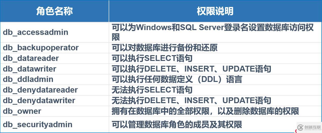 SQL Server的權限管理和數(shù)據(jù)恢復